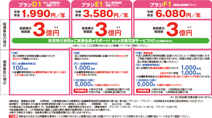 交通傷害補償プラン表
