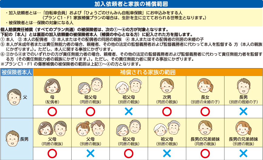 加入依頼者とその家族の補償範囲